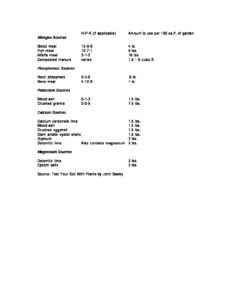 A gardening table listing sources and amounts of nitrogen, phosphorus, potassium, calcium, magnesium, and sulfur to use for 100 sq.ft. of garden. Includes items like blood meal, rock phosphate, and Epsom salts with their respective measurements.